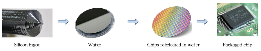 Figure 2. The chip manufacturing process