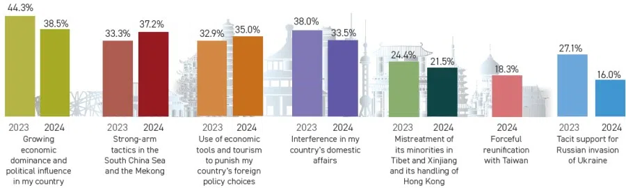 What could potentially worsen your positive impression of China? (Source: ISEAS - Yusof Ishak Institute)