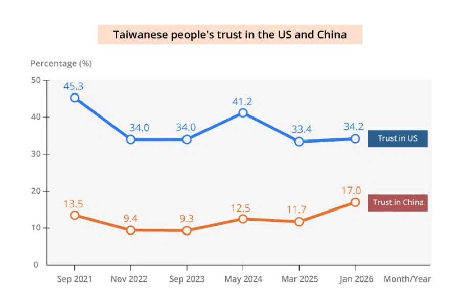 Source: Academia Sinica, Taiwan, 2026 American Portrait poll (Graphic: Woo Yee Ling)