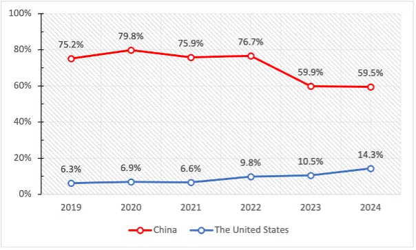 Percentage of survey respondents who identified China or the US as the region’s most influential economic power. (ISEAS)
