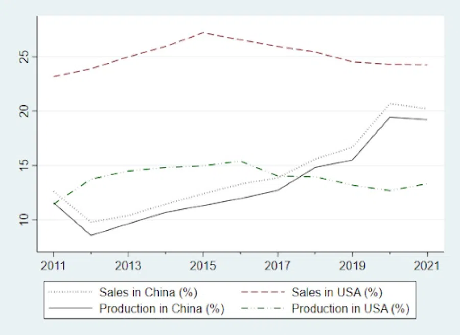 Figure 1: Toyota's Sales and Production in China and the US, 2011-2021 (% of Total Sales and Production).