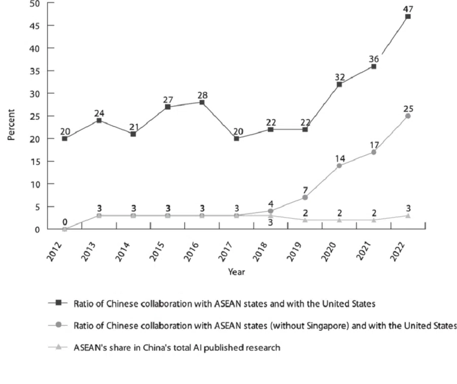 Research publication collaborations between China, ASEAN countries, and the US (%). (Source: Authors' compilation based on data from Scopus, 2023)