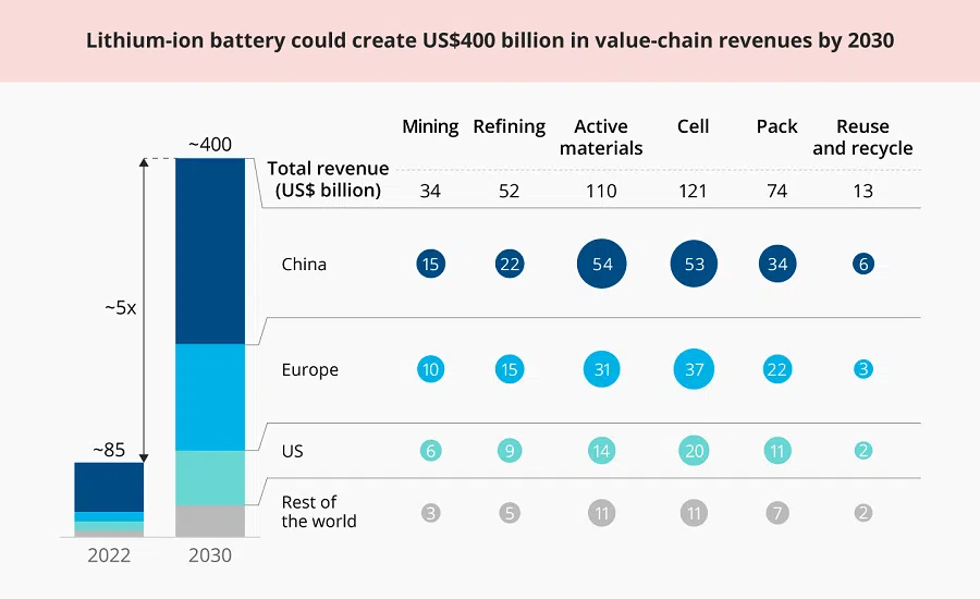 (Source: Global Battery Alliance) (Graphic: Jace Yip)