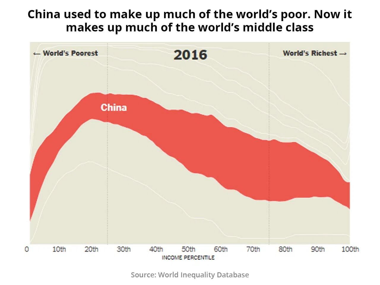 Figure 4: Income distributions of the world's population