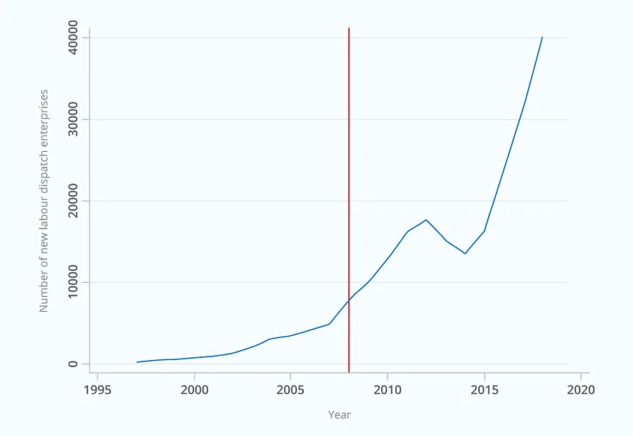 Figure 1a. Number of new labour dispatch enterprises (Source: Li Jingkui; Graphic: Jace Yip)