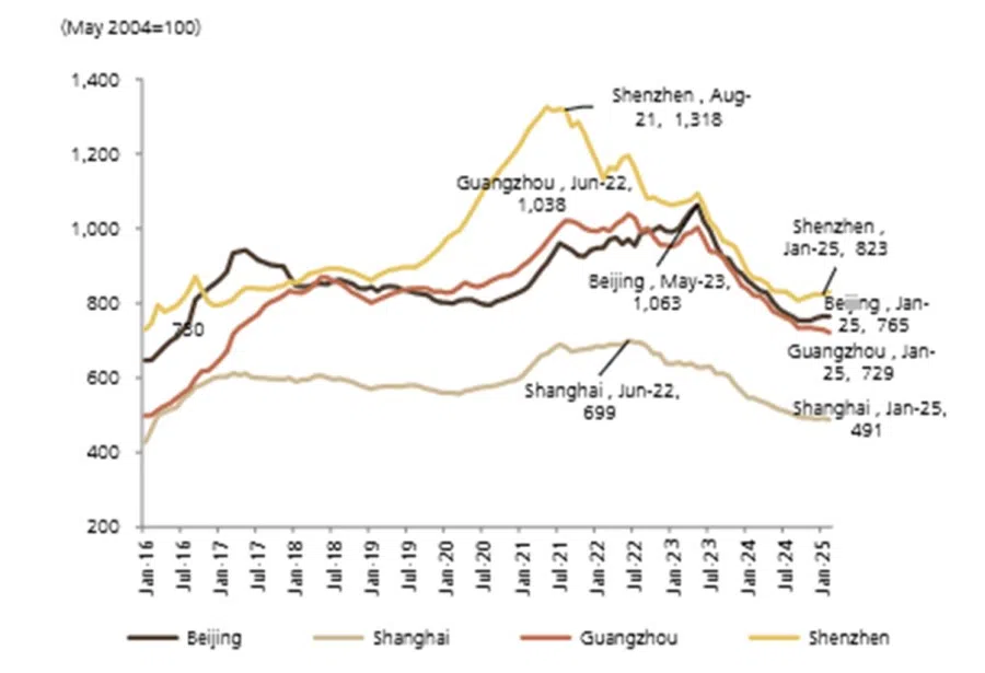 Prices of existing properties in Tier 1 cities have stabilised since October 2024 (Source: Centaline Property, NBS, UBS-S)