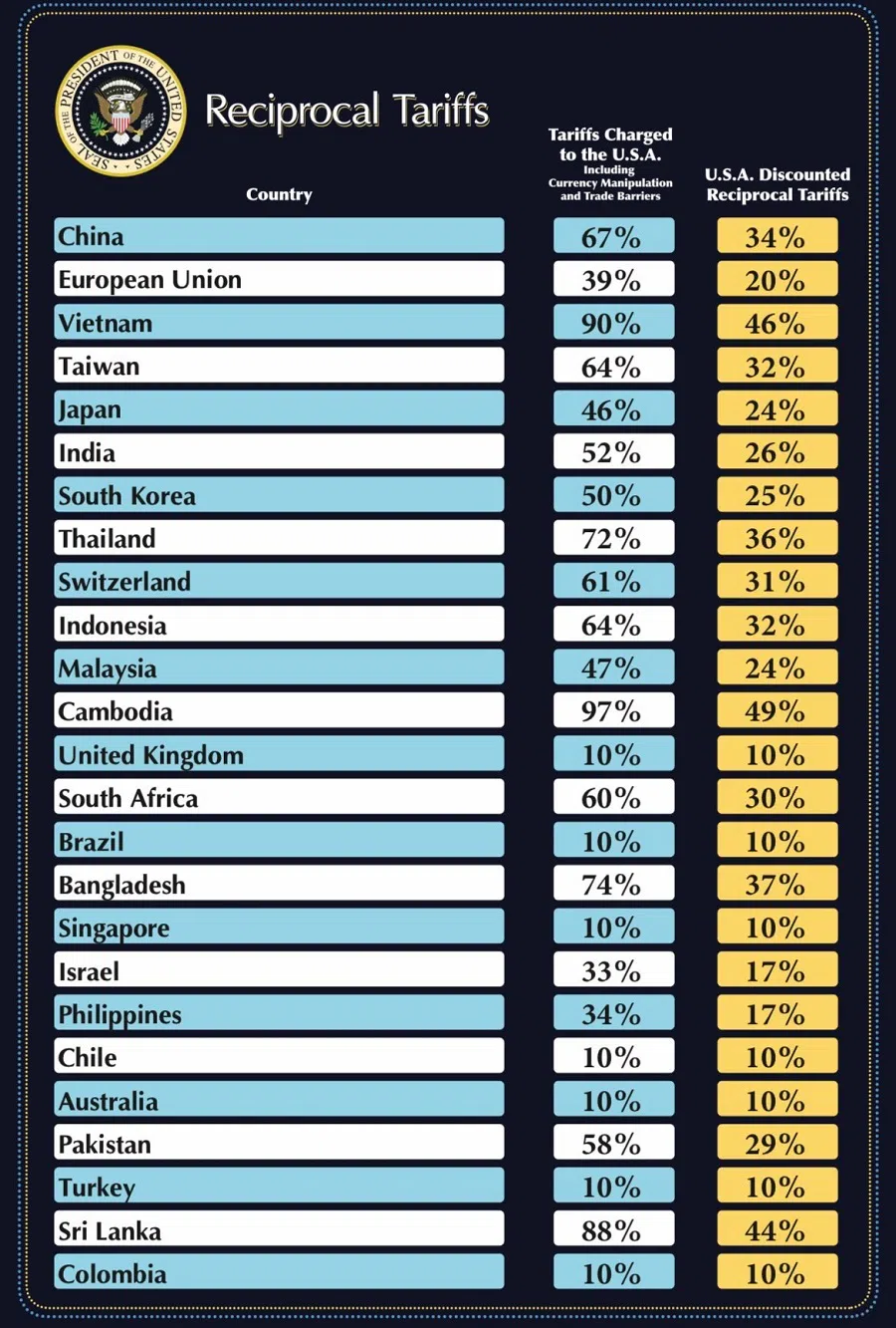 US President Donald Trump announced sweeping tariffs of at least 10%, with rates even higher for 60 countries that have a high trade deficit with the US. (@JamesSurowiecki/X)
