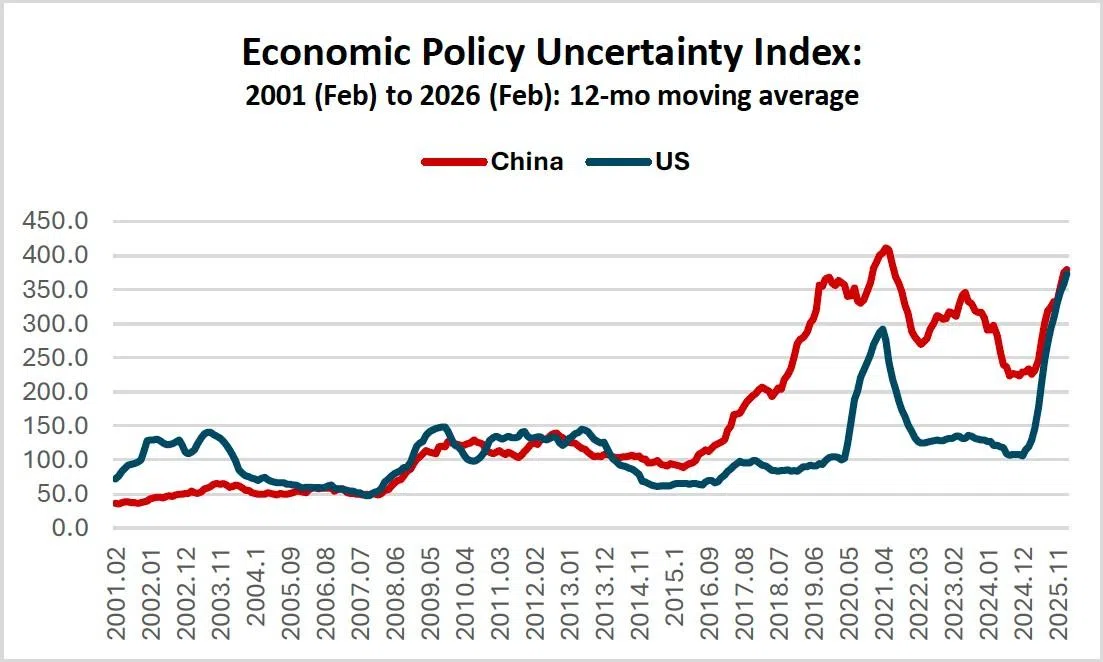 Note: For China, index is based on mainland PRC newspapers; for the US, index is based on ten leading newspapers. (Source: Economic Policy Uncertainty at https://www.policyuncertainty.com/index.html)