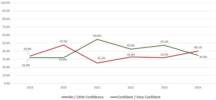 How confident are you of the US as a strategic partner and provider of regional security? (Source: ISEAS - Yusof Ishak Institute)