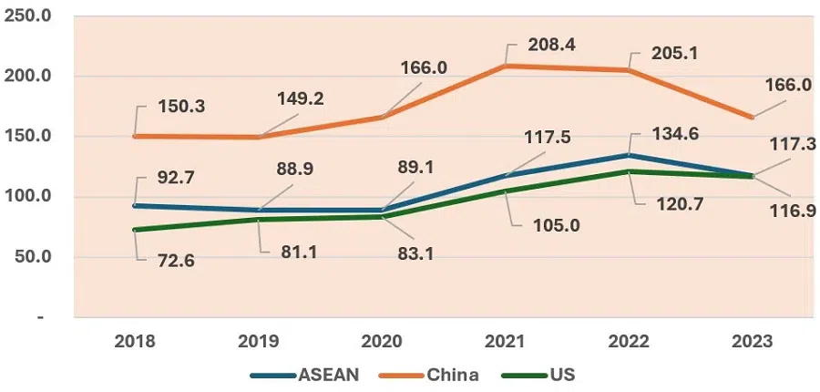 Taiwan’s Trade with ASEAN, China and the US (in US$ billion) (Source: ISEAS)