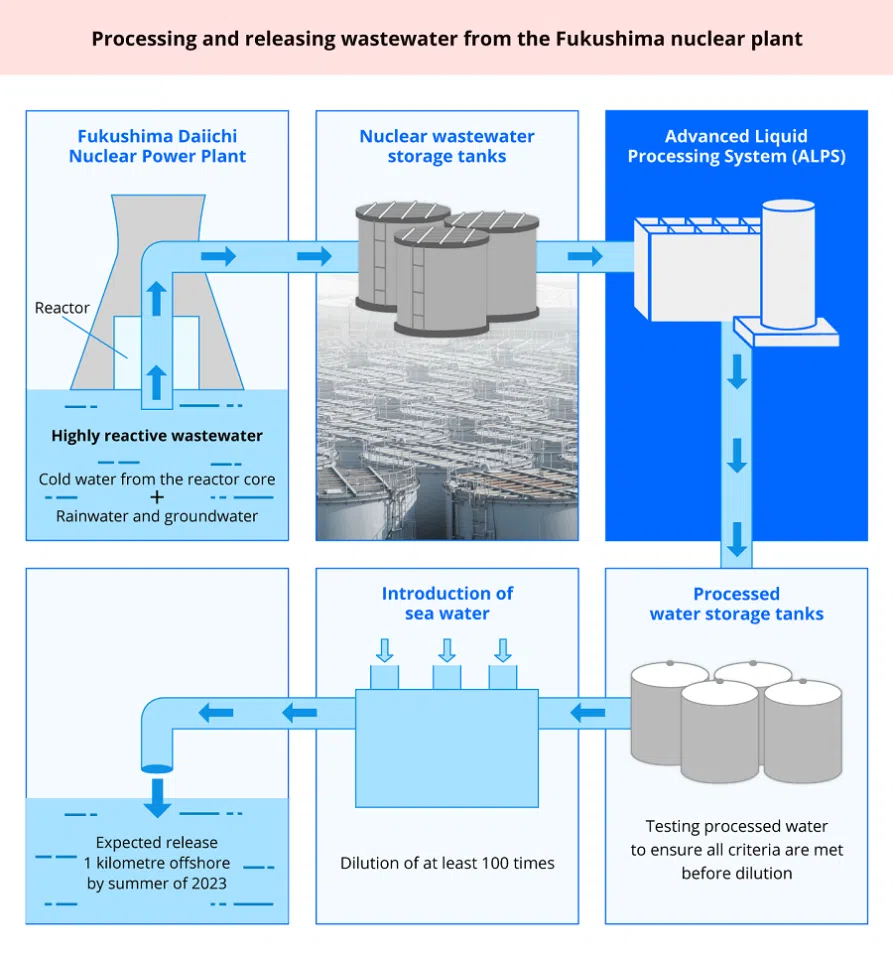 Information from International Atomic Energy Agency, Tokyo Electric Power Company. (Graphic: Jace Yip)