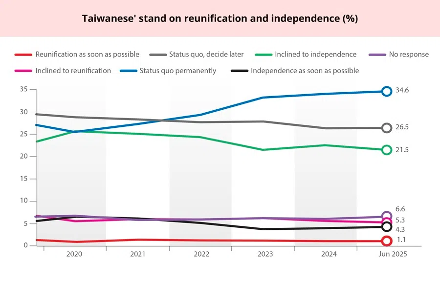 Most Taiwanese are more inclined to maintaining the status quo indefinitely based on a survey conducted by the Election Study Center. (Graphic: Teo Chin Puay)