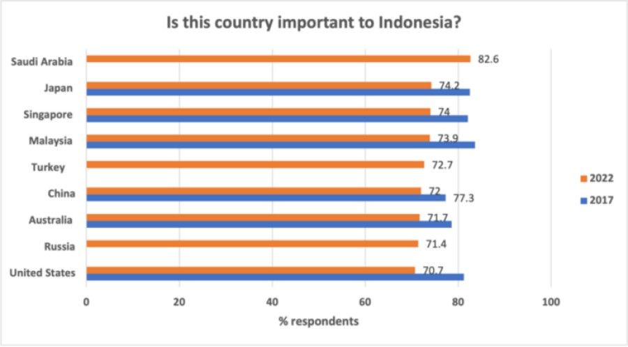 Chart 2: National Survey Project conducted by (Lembaga Survei Indonesia/LSI) for ISEAS-Yusof Ishak Institute, on 20-30 May 2017 and 21-28 July 2022, summarised by authors. (Source: ISEAS)