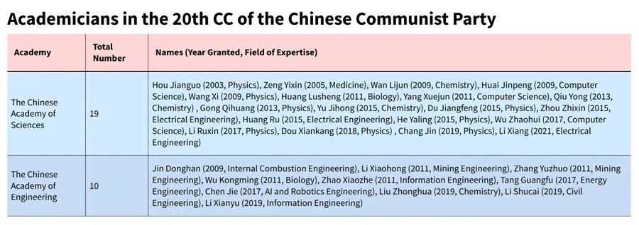 Table 2: Academicians in the 20th Central Committee of the Chinese Communist Party (Source: Based on original data, calculated and tabulated by the authors. Note: Names are ordered by the year they received their academician title)