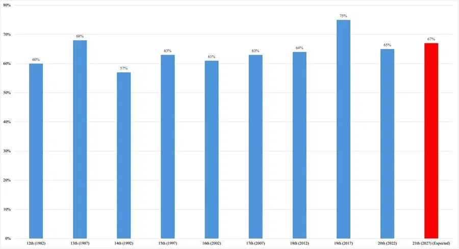 Chart 3: Turnover Rates in the CCP Central Committees (1982-2027) (Source: The Centre on Contemporary China and the World at the University of Hong Kong, “China-US Leadership at a Glance”. All data come from Li Cheng’s Database, except the 21st (2027) (Expected).)
