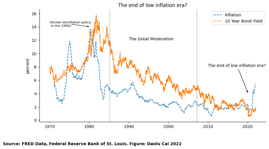 Figure 1 shows the evolution of core inflation (inflation that excludes items with high price fluctuations) and 10-year bond yield in the US from 1970 to the present. (Source: NUS Business School)