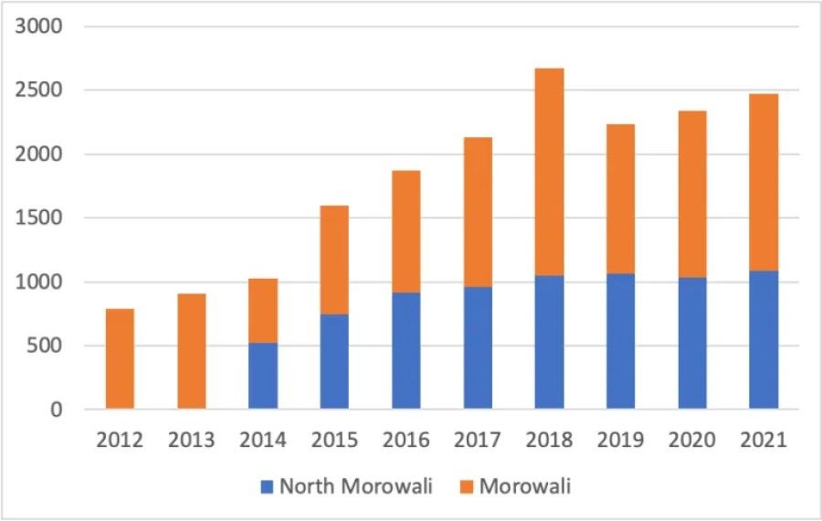 Figure 3: Local Government Revenue, Morowali (Rp billion) (Source: Central Bureau of Statistics)