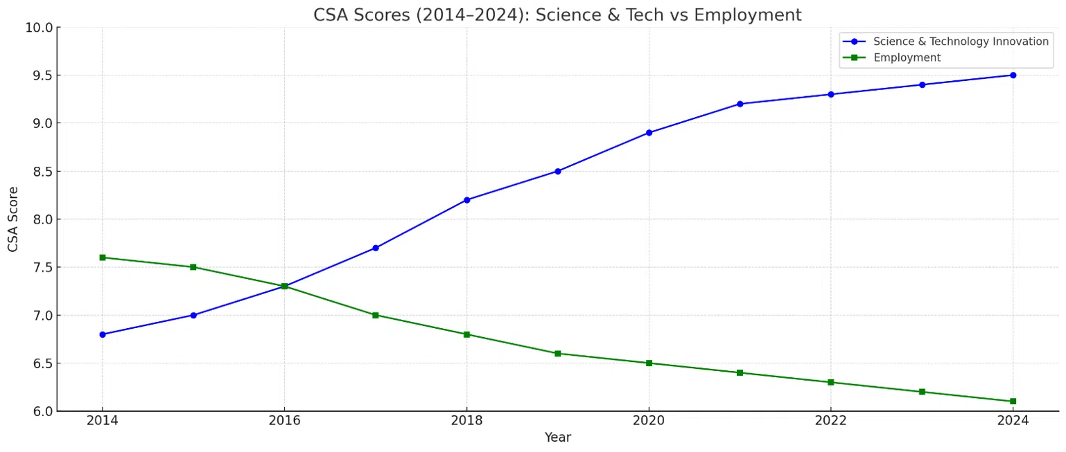 Topics on science and technology vs employment