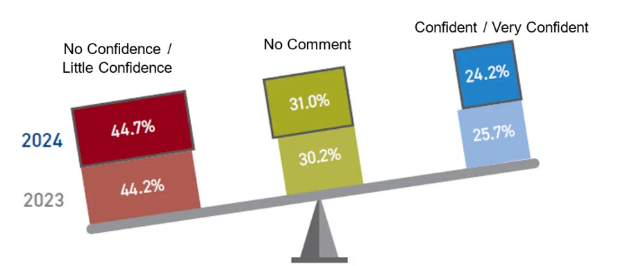 Figure 4. Perceptions of Trust and Distrust in India (Source: State of Southeast Asia 2024 Survey)