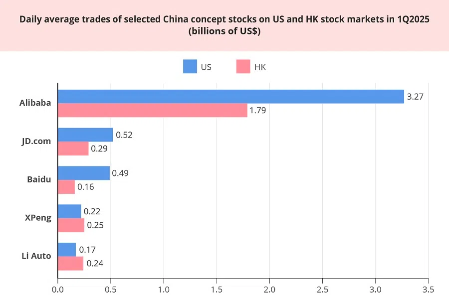 Source: Bloomberg, Tiger Brokers (Graphic: Ho Han Chong)