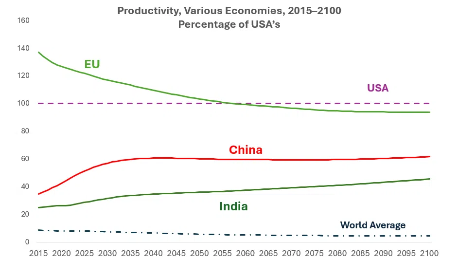 Figure 3: China-India productivity converging (Source: Author’s calculations based on the 2025 OECD report on global long-run economic scenarios.
Note: Productivity is measured as GDP per person employed relative to the US. (US = 100))