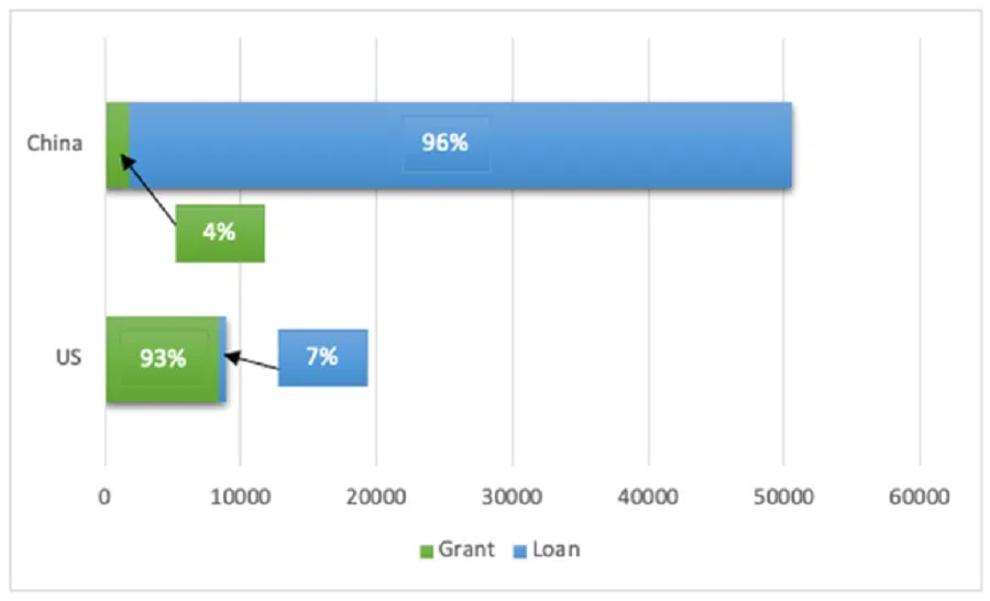Figure 1: US and China’s aid disbursements to Southeast Asia, 2015–2022 (US$ million and %) (Source: Lowy Institute Southeast Asia Aid Map (compiled by authors))