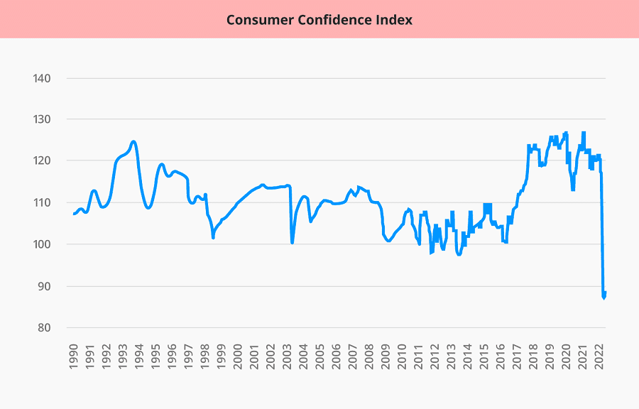 Chart 1. Consumer Confidence Index (Note: Data from January 1990 to June 2022. Source: Chen Kang, China's National Bureau of Statistics; Graphic: Jace Yip)