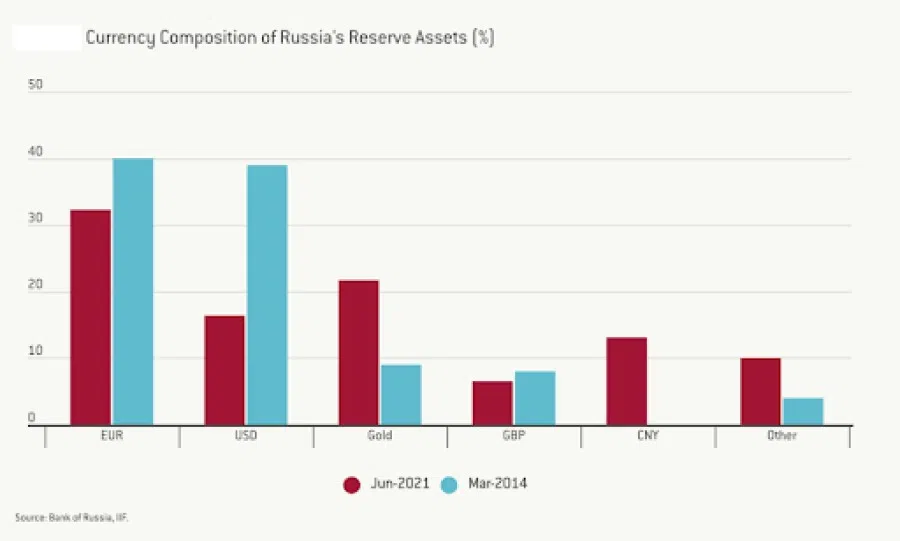Source: Bank of Russia