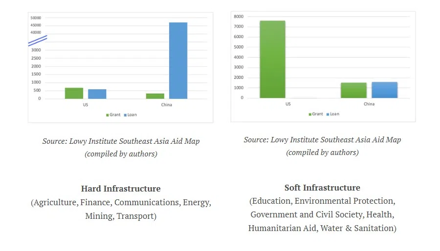 Figure 2: US and China’s aid for Southeast Asia’s hard and soft infrastructure, 2015–2022 (US$ million) (Source: Lowy Institute Southeast Asia Aid Map (compiled by authors))