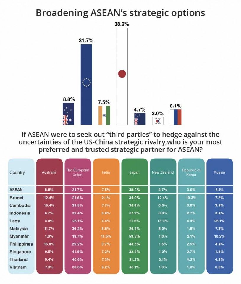 Japan and the EU are increasingly seen as "third parties" to hedge against the uncertainties of US-China rivalry. (Reproduced by Jace Yip with permission from ASEAN Studies Centre at ISEAS-Yusof Ishak Institute)