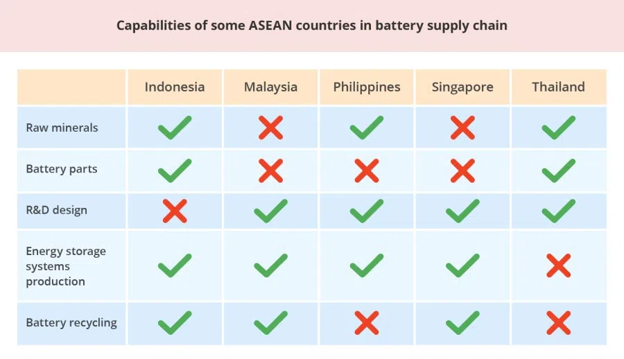Source: Navigating the Battery-Related Landscape in Southeast Asia and Beyond (Graphic: Woo Yee Ling)
