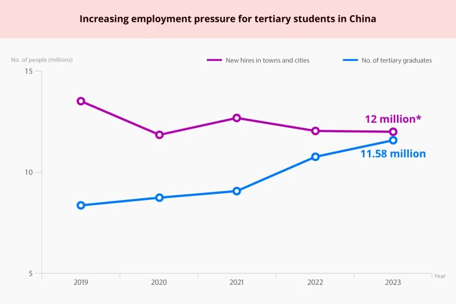 Graph showing the increasing number of tertiary graduates with new hires gradually falling across China. *12 million is the government's target for new hires for 2023. Source: National Bureau of Statistics of China (Graphic: Jace Yip)