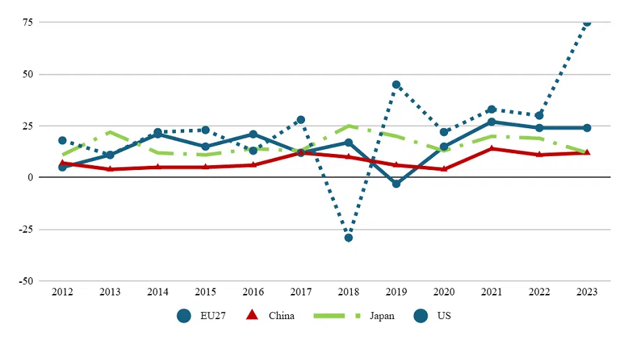Figure 4: Flows of Inward Foreign Direct Investment into Indonesia, Malaysia, Philippines, Singapore, and Thailand, 2012-2023 (in billion USD) (Source: ASEANstats)