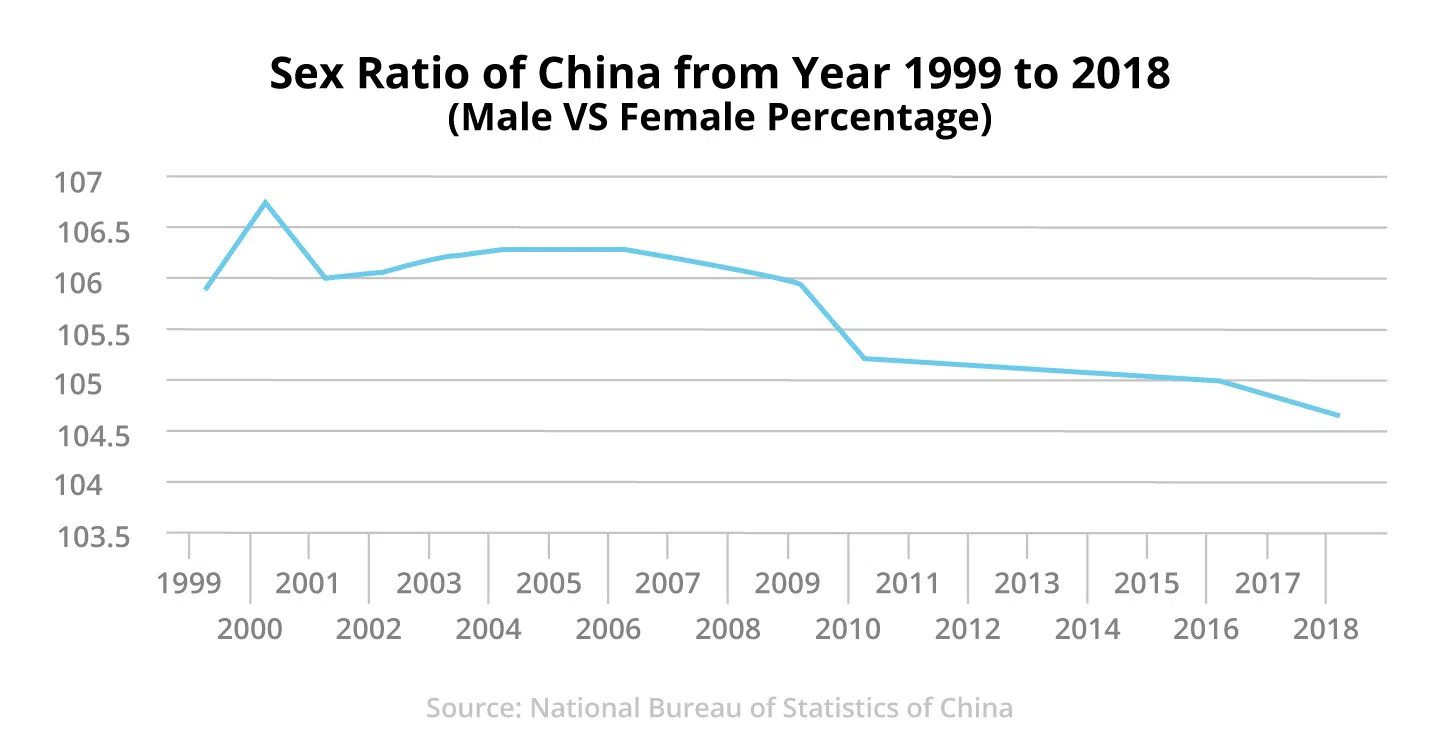 Figure 1: Sex Ratio of China from Year 1999 to 2018 (Male versus Female Percentage) (Graphic: Jace Yip)