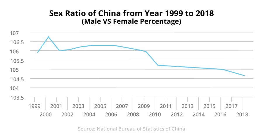 Figure 1: Sex Ratio of China from Year 1999 to 2018 (Male versus Female Percentage) (Graphic: Jace Yip)