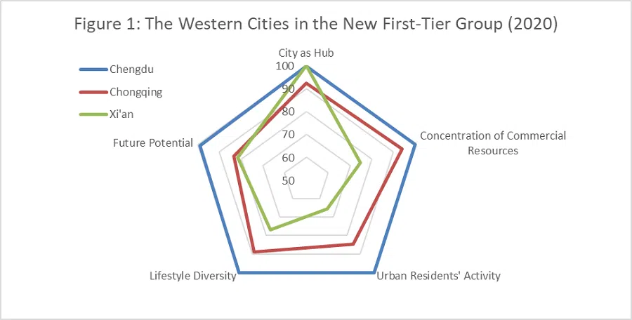 Source: Yicai's 2020 Ranking of Cities' Business Attractiveness, accessed 22 July 2021.