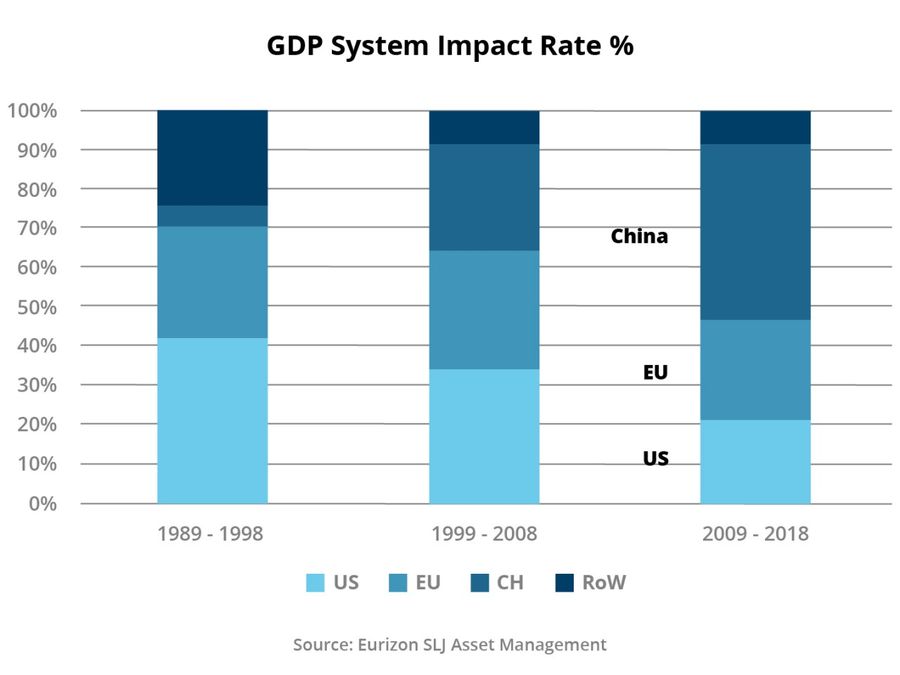 Figure 4: GDP system impact rate %
