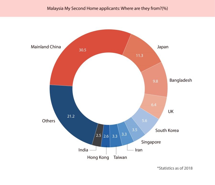 Source: Malaysia My Second Home website (Graphic: Teo Chin Puay)