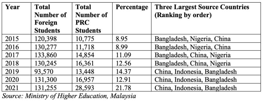 Table 2: PRC students in Malaysia's tertiary institutions