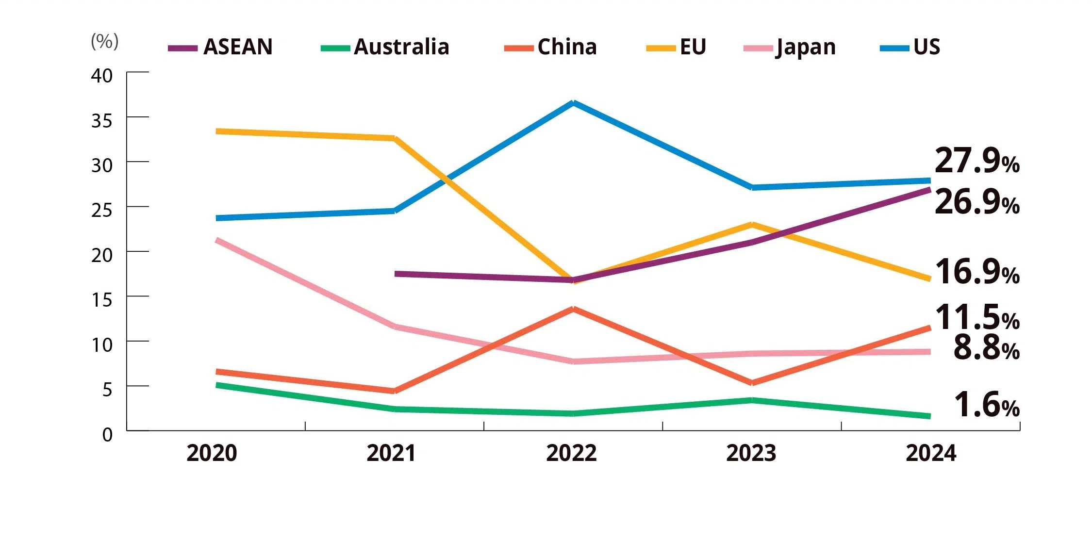 Percentage of survey respondents who had the most confidence in the following countries and/or regional organisations to provide leadership in maintaining the rules-based order and upholding international law. (ISEAS)
