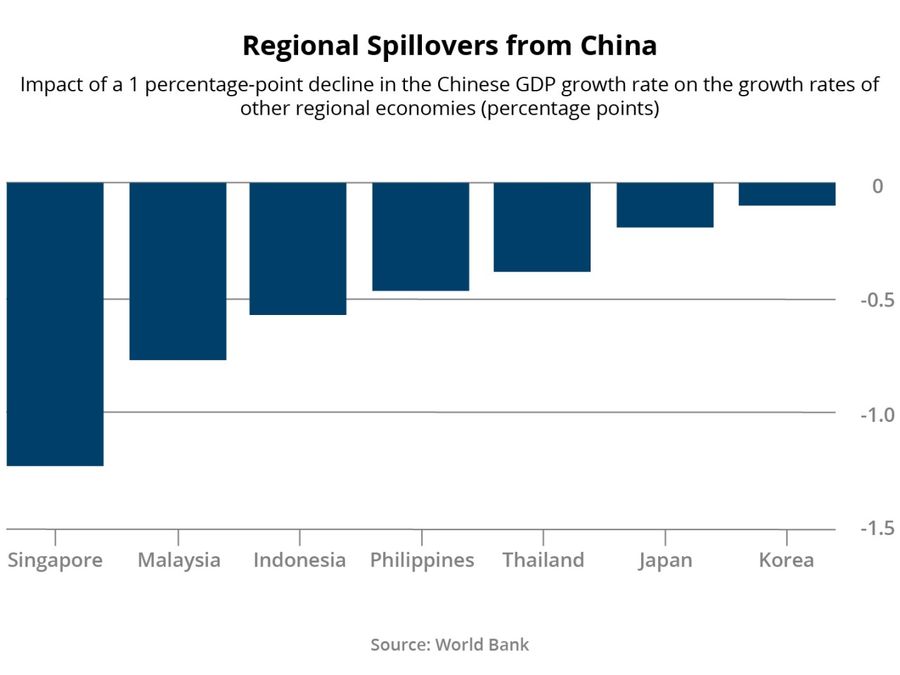 Figure 6: Regional spillovers from China
