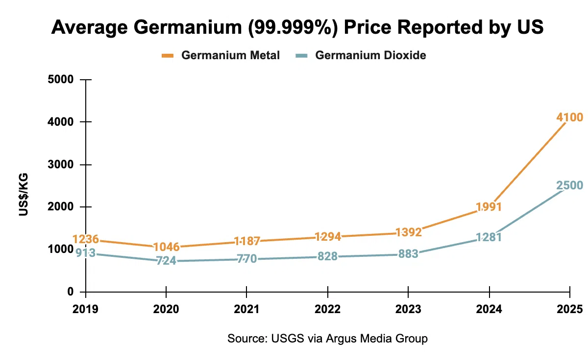 Average germanium price reported by US (Source: USGS via Argus Media Group)
