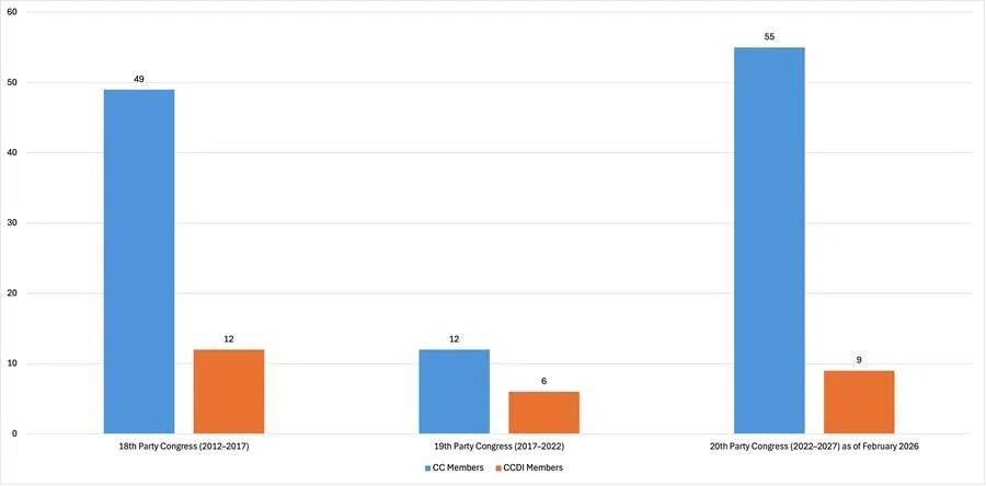 Chart 2: Purged Members of the 18th, 19th and 20th Central Committees and the CCDI (Source: The Centre on Contemporary China and the World at the University of Hong Kong, “China-US Leadership at a Glance”. Data from the 18th Party Congress (2012-2017) and 19th Party Congress (2017-2022) is from Li Cheng’s database.)