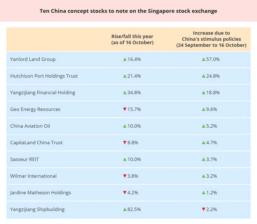 Source: FSMOne, Singapore Stock Exchange (Graphic: Lee Li Koon/SPH Media)