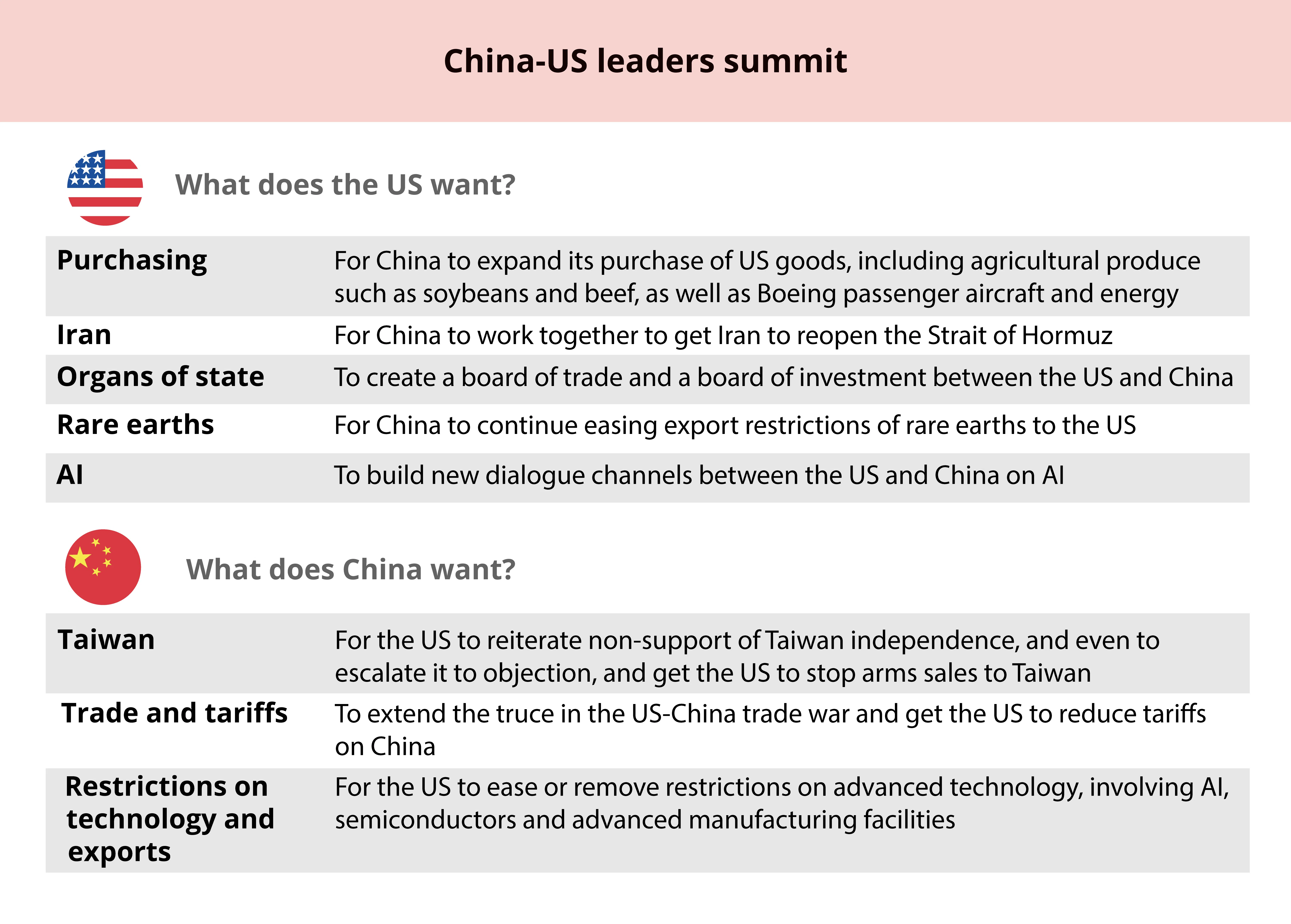 The likely agenda for the Trump-Xi summit. (Graphic: Chng Meng Jiang)