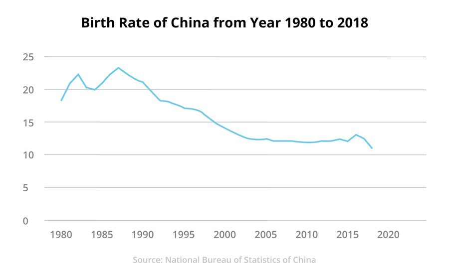 Figure 2: Birth Rate of China from Year 1980 to 2018 (Graphic: Jace Yip)
