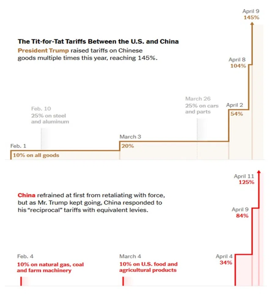 Tit-for-tat tariffs between the US and China (Source: White House, China’s Ministry of Finance)