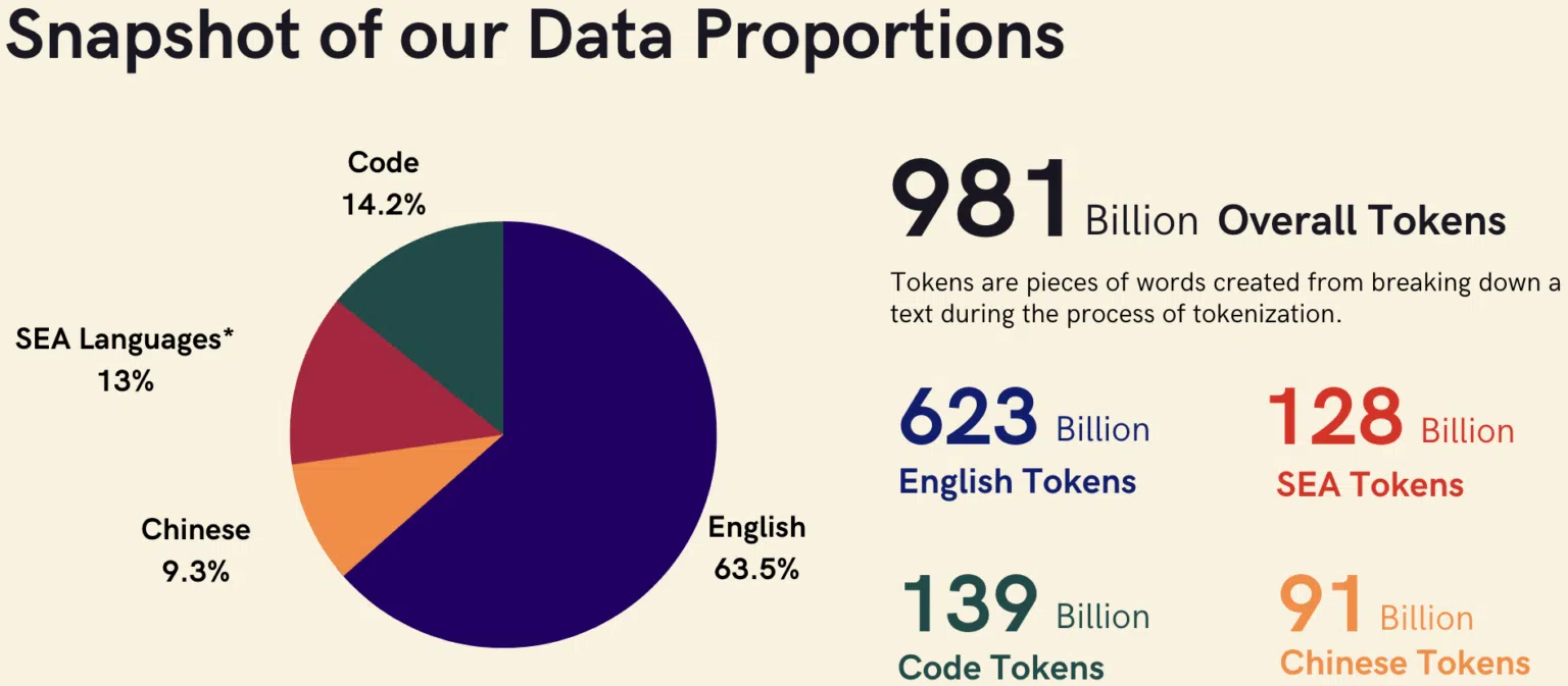 The Sea-Lion LLM uses billions of tokens from Southeast Asian languages for a unique experience. (Source: AI Singapore website)