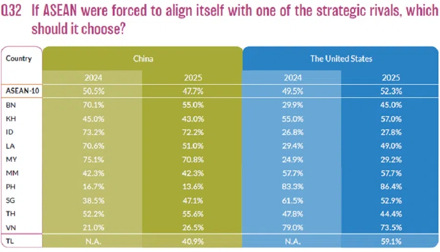  (Source: The State of Southeast Asia Survey 2025)