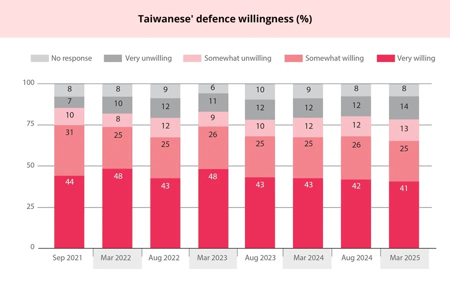 According to a March 2025 survey by the Institute for National Defense and Security Research, a total of 66% of the public is willing to fight to defend Taiwan in the event of a mainland Chinese invasion. (Graphic: Teo Chin Puay)